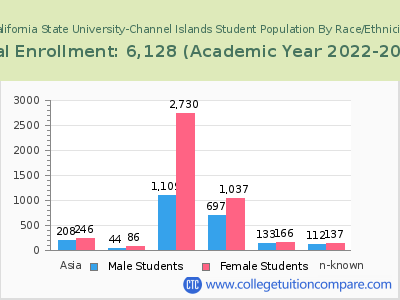 California State University-Channel Islands 2023 Student Population by Gender and Race chart