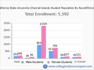 California State University-Channel Islands 2025 Student Population by Gender and Race chart