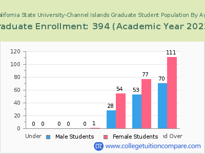 California State University-Channel Islands 2023 Graduate Enrollment by Age chart