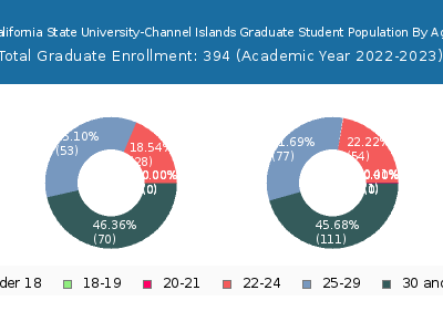 California State University-Channel Islands 2023 Graduate Enrollment Age Diversity Pie chart