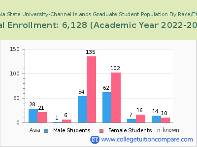 California State University-Channel Islands 2023 Graduate Enrollment by Gender and Race chart