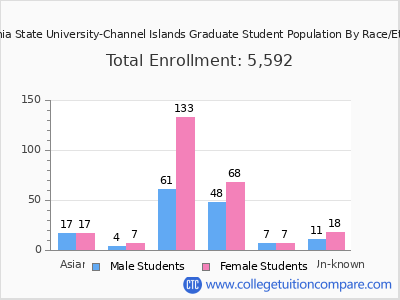 California State University-Channel Islands 2025 Graduate Enrollment by Gender and Race chart
