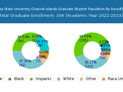 California State University-Channel Islands 2023 Graduate Enrollment by Gender and Race chart