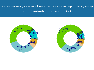 California State University-Channel Islands 2025 Graduate Enrollment by Gender and Race chart