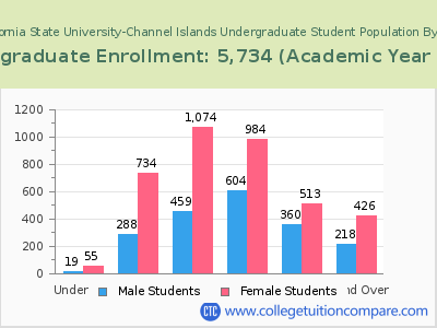 California State University-Channel Islands 2023 Undergraduate Enrollment by Age chart