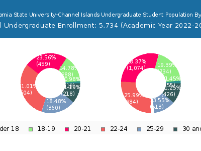 California State University-Channel Islands 2023 Undergraduate Enrollment Age Diversity Pie chart