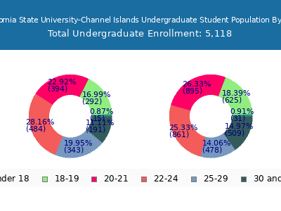 California State University-Channel Islands 2025 Undergraduate Enrollment Age Diversity Pie chart