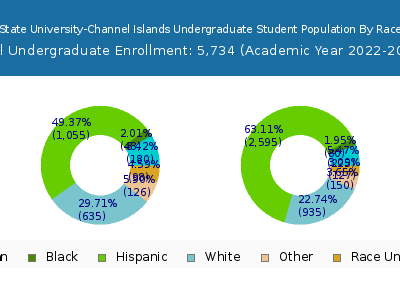 California State University-Channel Islands 2023 Undergraduate Enrollment by Gender and Race chart