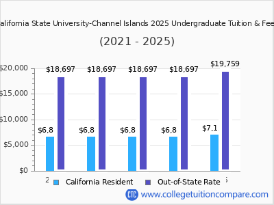 California State University-Channel Islands 2025 undergraduate tuition chart