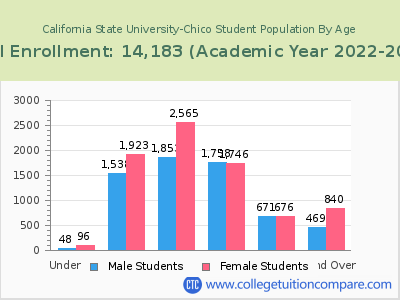 California State University-Chico 2023 Student Population by Age chart