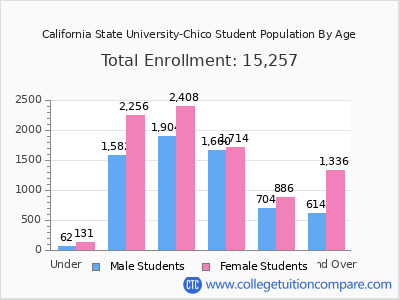 California State University-Chico 2025 Student Population by Age chart