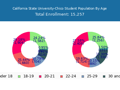 California State University-Chico 2025 Student Population Age Diversity Pie chart