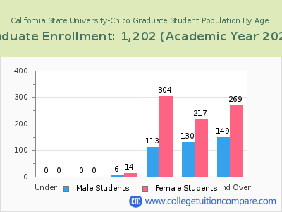 California State University-Chico 2023 Graduate Enrollment by Age chart
