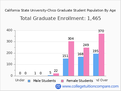 California State University-Chico 2025 Graduate Enrollment by Age chart