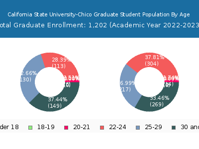 California State University-Chico 2023 Graduate Enrollment Age Diversity Pie chart