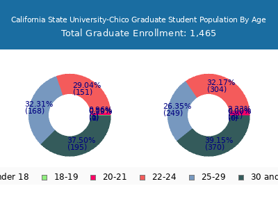 California State University-Chico 2025 Graduate Enrollment Age Diversity Pie chart