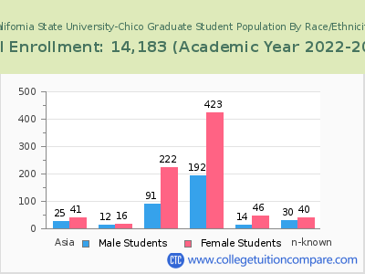 California State University-Chico 2023 Graduate Enrollment by Gender and Race chart