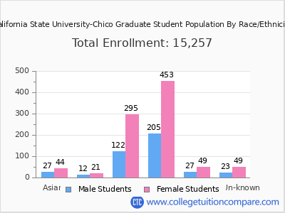 California State University-Chico 2025 Graduate Enrollment by Gender and Race chart