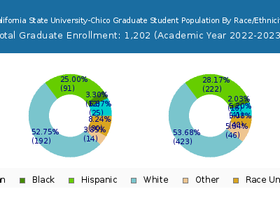 California State University-Chico 2023 Graduate Enrollment by Gender and Race chart
