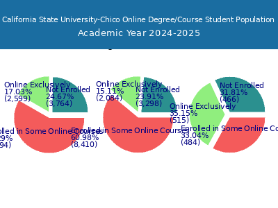California State University-Chico 2025 Online Student Population chart