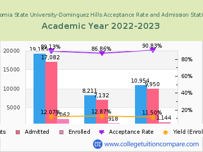 California State University-Dominguez Hills 2023 Acceptance Rate By Gender chart