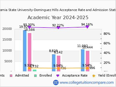 California State University-Dominguez Hills 2025 Acceptance Rate By Gender chart