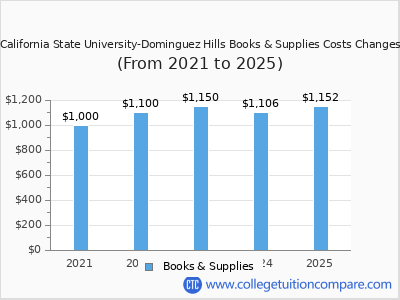 California State University-Dominguez Hills 2025 books & supplies cost chart