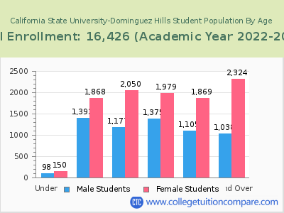 California State University-Dominguez Hills 2023 Student Population by Age chart