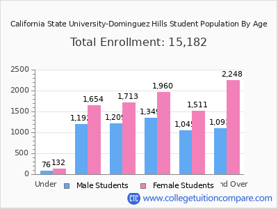 California State University-Dominguez Hills 2025 Student Population by Age chart