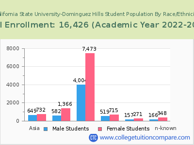 California State University-Dominguez Hills 2023 Student Population by Gender and Race chart