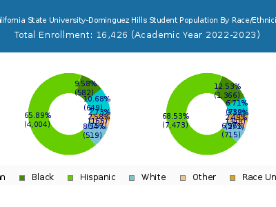California State University-Dominguez Hills 2023 Student Population by Gender and Race chart