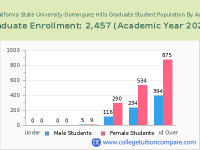 California State University-Dominguez Hills 2023 Graduate Enrollment by Age chart