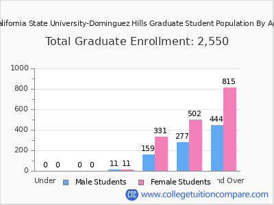 California State University-Dominguez Hills 2025 Graduate Enrollment by Age chart