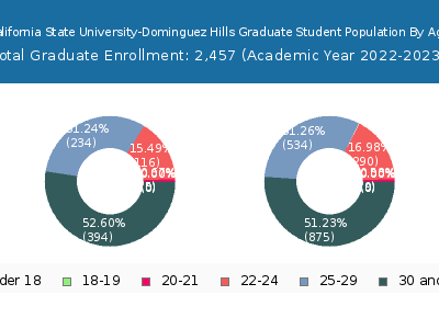 California State University-Dominguez Hills 2023 Graduate Enrollment Age Diversity Pie chart