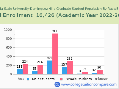 California State University-Dominguez Hills 2023 Graduate Enrollment by Gender and Race chart