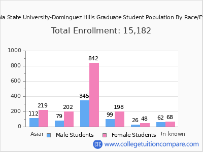 California State University-Dominguez Hills 2025 Graduate Enrollment by Gender and Race chart