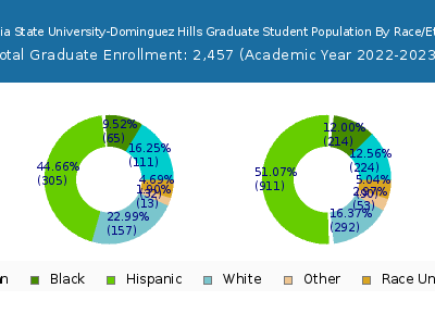 California State University-Dominguez Hills 2023 Graduate Enrollment by Gender and Race chart