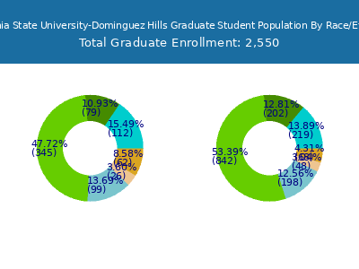 California State University-Dominguez Hills 2025 Graduate Enrollment by Gender and Race chart