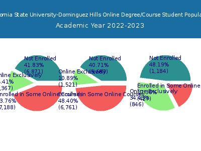 California State University-Dominguez Hills 2023 Online Student Population chart