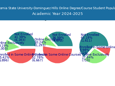 California State University-Dominguez Hills 2025 Online Student Population chart