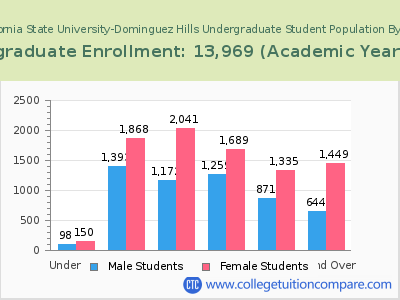 California State University-Dominguez Hills 2023 Undergraduate Enrollment by Age chart