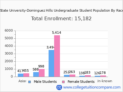 California State University-Dominguez Hills 2025 Undergraduate Enrollment by Gender and Race chart