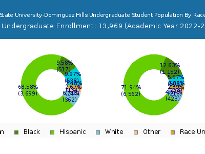 California State University-Dominguez Hills 2023 Undergraduate Enrollment by Gender and Race chart