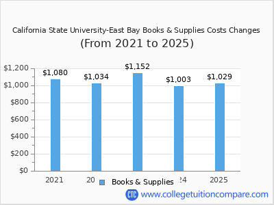 Cal State East Bay - Tuition & Fees, Net Price