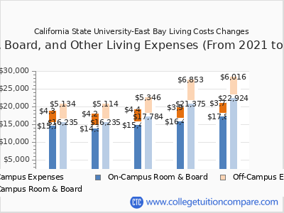 California State University-East Bay 2025 room & board cost chart