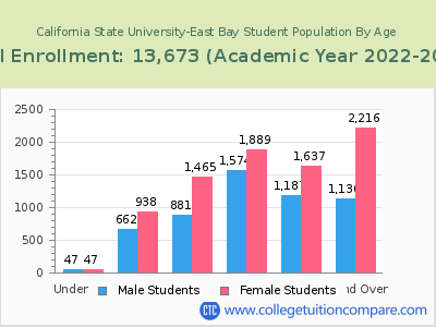 California State University-East Bay 2023 Student Population by Age chart