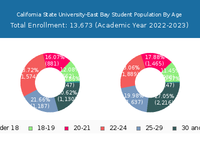 California State University-East Bay 2023 Student Population Age Diversity Pie chart
