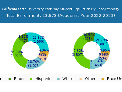 California State University-East Bay 2023 Student Population by Gender and Race chart