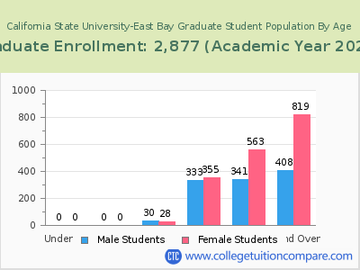 California State University-East Bay 2023 Graduate Enrollment by Age chart