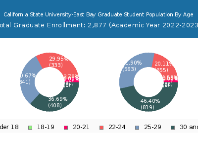 California State University-East Bay 2023 Graduate Enrollment Age Diversity Pie chart